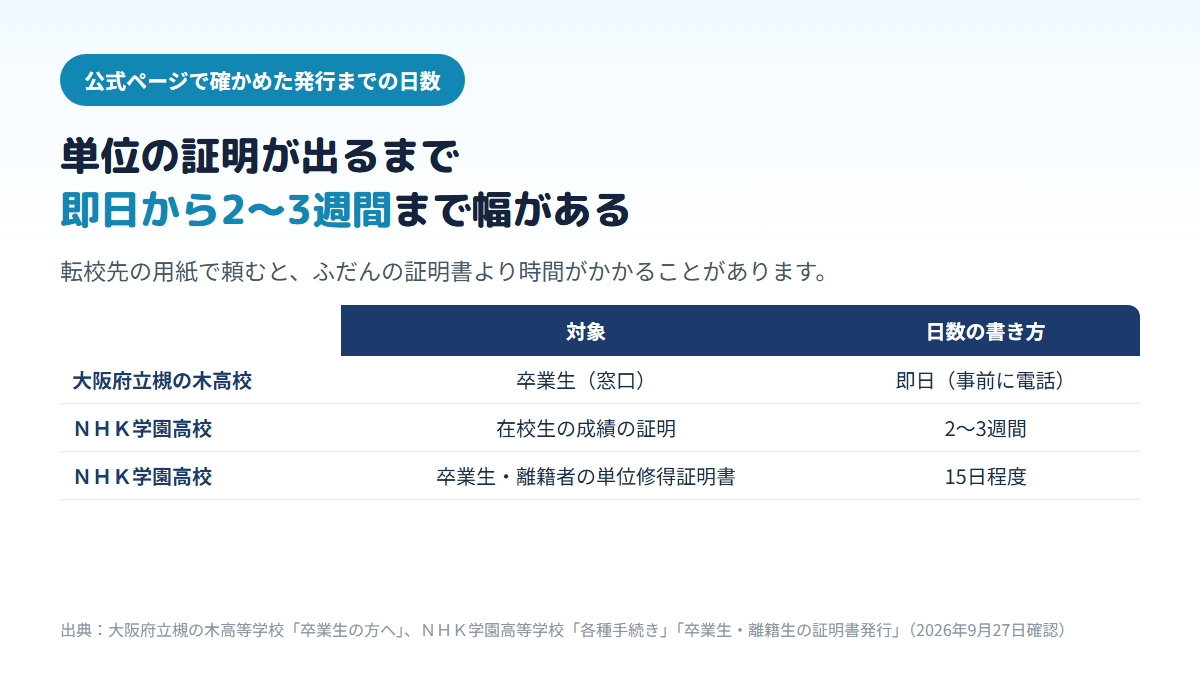 単位修得証明書など成績の証明の発行にかかる日数を比べた表。大阪府立槻の木高校は卒業生が窓口で申請すれば即日(事前の電話が必要)、NHK学園高校は在校生の成績の証明に2〜3週間、卒業生・離籍者の単位修得証明書に15日程度かかる