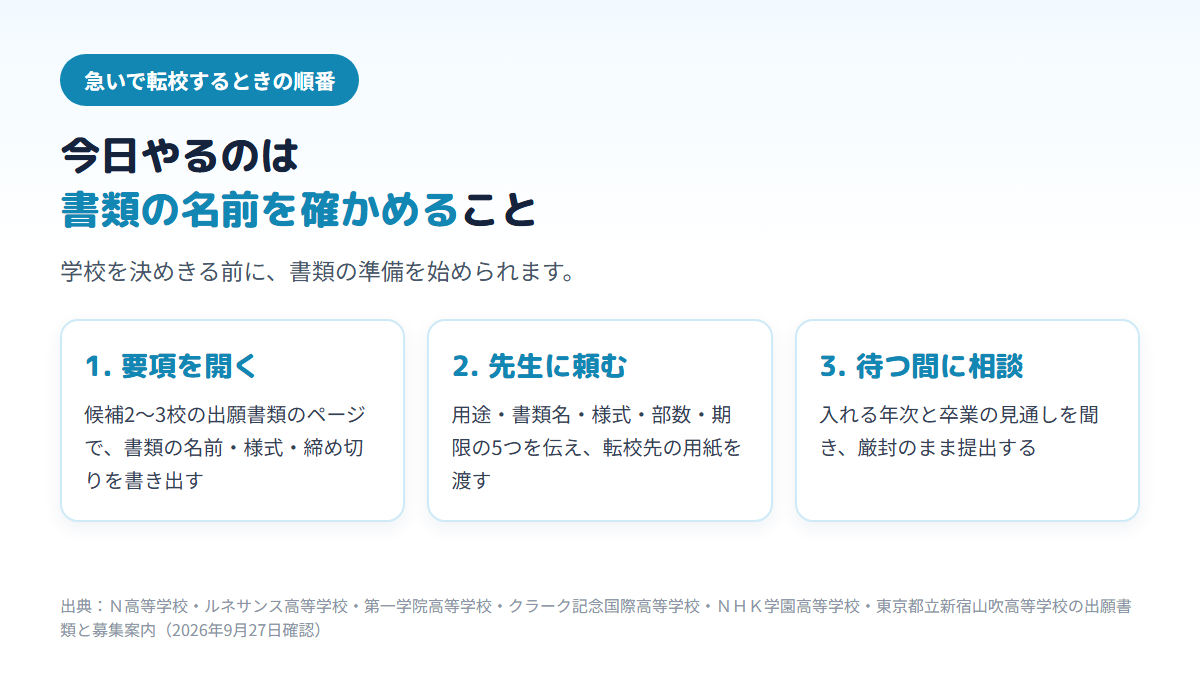 急いで通信制高校へ転校するときの3つの順番を示した図。候補の学校の出願書類のページで書類の名前と様式を確かめ、担任の先生に5つを伝えて頼み、発行を待つ間に個別相談を受けて厳封のまま提出する
