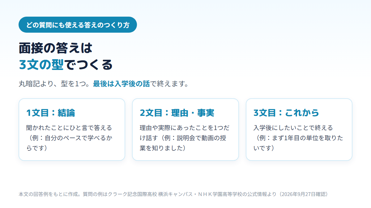 通信制高校の面接の答えを、1文目に結論、2文目に理由や事実を1つ、3文目に入学後にしたいことを話す3文の型でつくる方法を、志望理由の例文つきで示した図