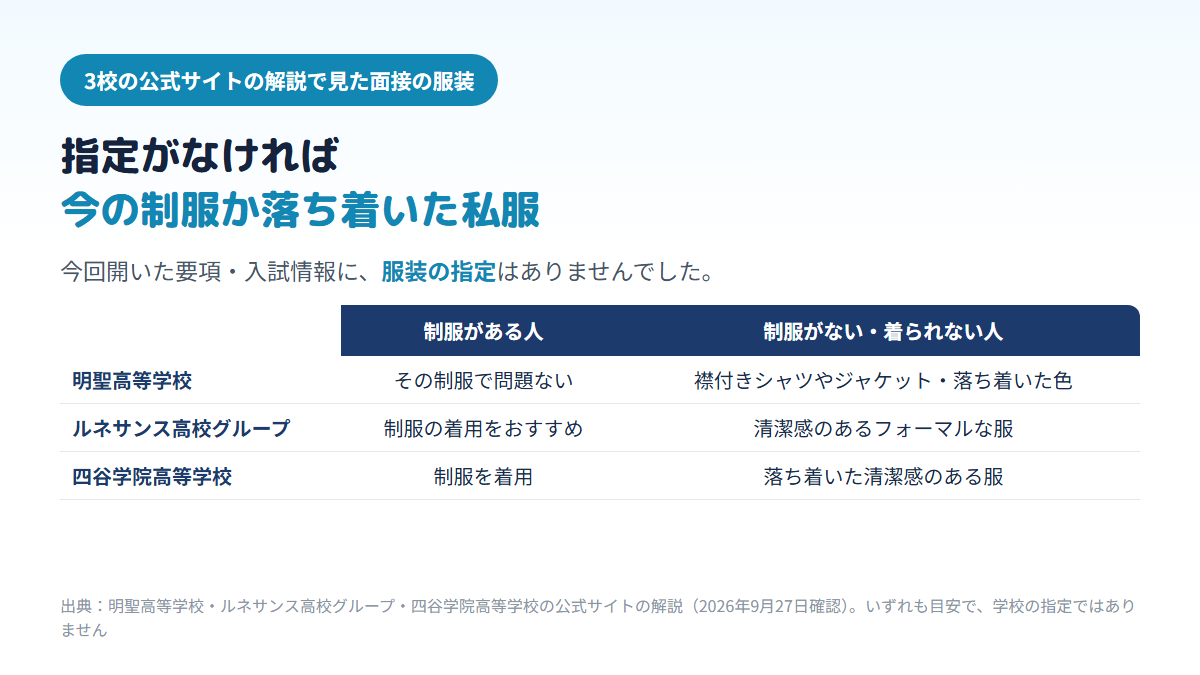 明聖高等学校・ルネサンス高校グループ・四谷学院高等学校の公式サイトの解説では、制服がある人はその制服、制服がない人は襟付きシャツなど落ち着いた色の清潔感のある服が面接の服装の目安とされていることを比べた表