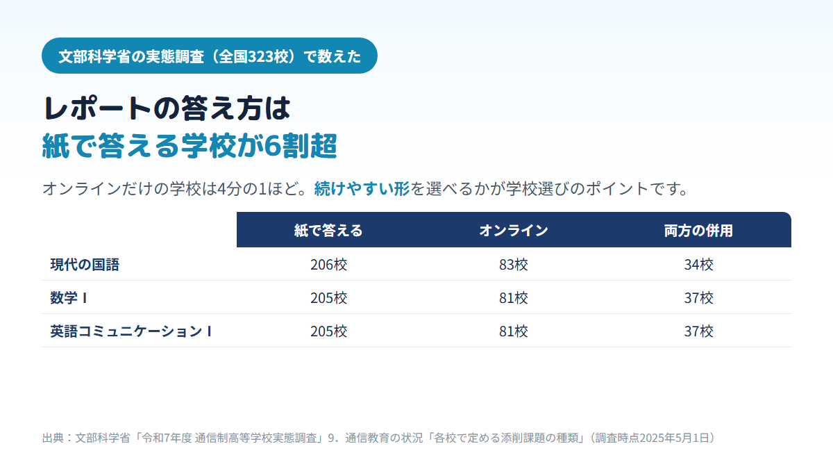 全国323校の通信制高校で、レポートを紙で答える学校が現代の国語206校・数学Ⅰ205校・英語コミュニケーションⅠ205校と6割を超え、オンラインだけの学校は81〜83校、併用は34〜37校であることを示す比較表
