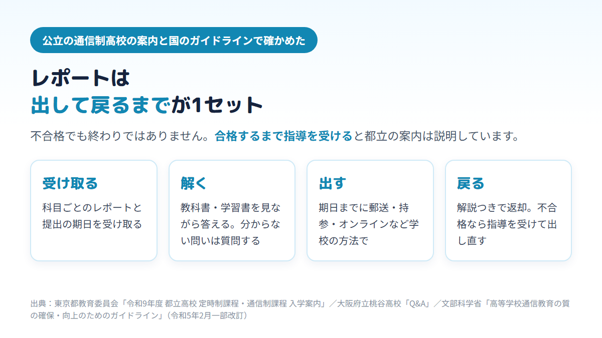 通信制高校のレポートが、受け取る・教科書を見ながら解く・郵送やオンラインで出す・解説つきで返却され不合格なら出し直す、の4段階を1セットとして繰り返すことを示す図