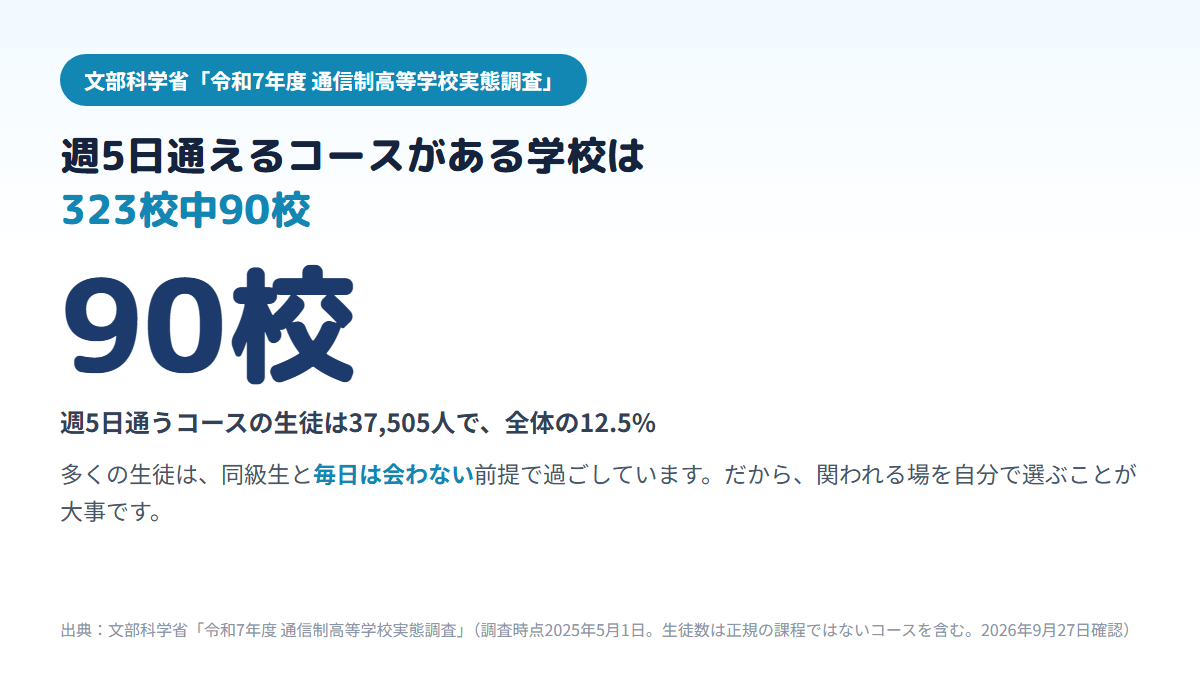 通信制高校323校のうち週5日通うコースを開いている学校は90校で、週5日通うコースの生徒は37,505人・全体の12.5%であることを示す図