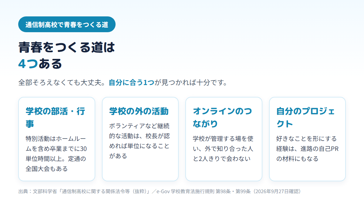 通信制高校で青春をつくる4つの道として、特別活動30単位時間以上がある学校の部活・行事、校長が認めれば単位になることがある学校の外の活動、学校が管理する場を使うオンラインのつながり、進路の材料にもなる自分のプロジェクトを並べた図