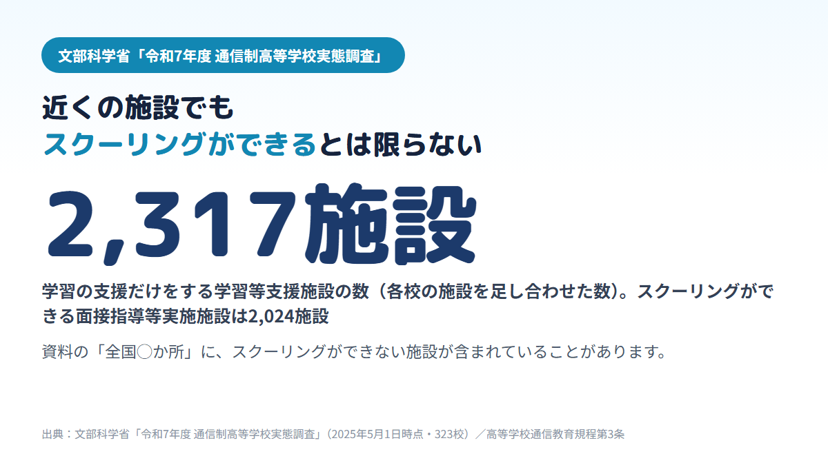 通信制高校の連携協力施設のうち、スクーリングを行わない学習等支援施設が2,317施設、スクーリングができる面接指導等実施施設が2,024施設あり、近くの施設でスクーリングを受けられるとは限らないことを示す図