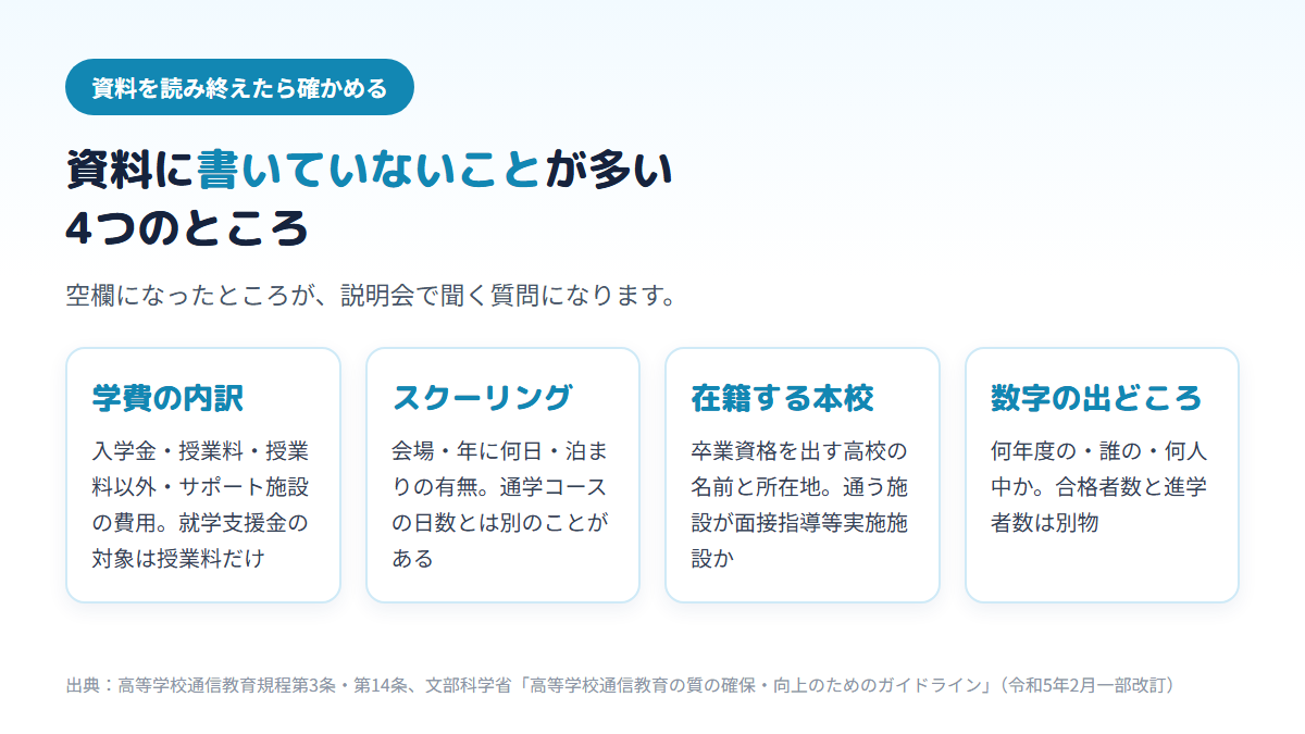 通信制高校の資料で書いていないことが多い4つのところとして、学費の内訳、スクーリングの会場と日数、在籍する本校、進路の数字の出どころを並べ、空欄を説明会で聞くことを示す図