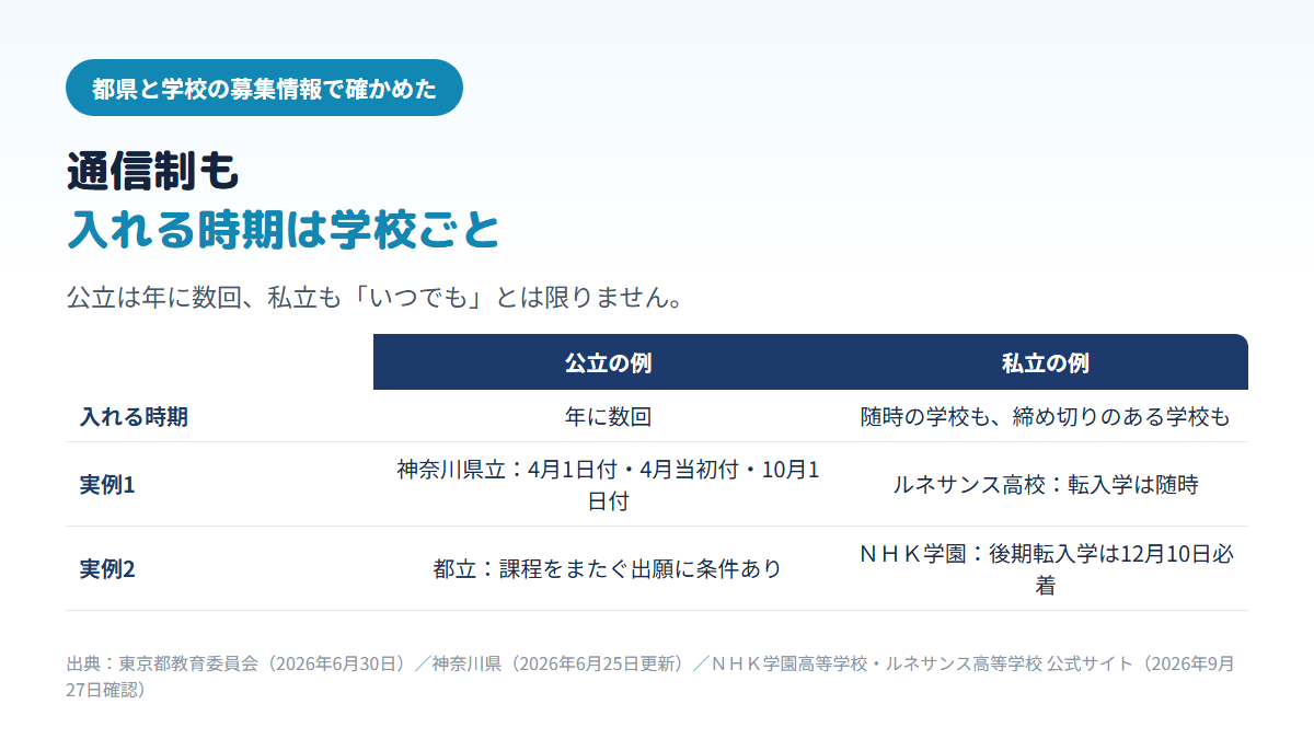 通信制高校への転入学の時期を比べた表。神奈川県立の通信制は4月1日付・4月当初付・10月1日付、都立は課程をまたぐ出願に条件があり、私立はルネサンス高校が随時、ＮＨＫ学園の後期転入学は12月10日必着で、学校ごとに時期が違うことを示す