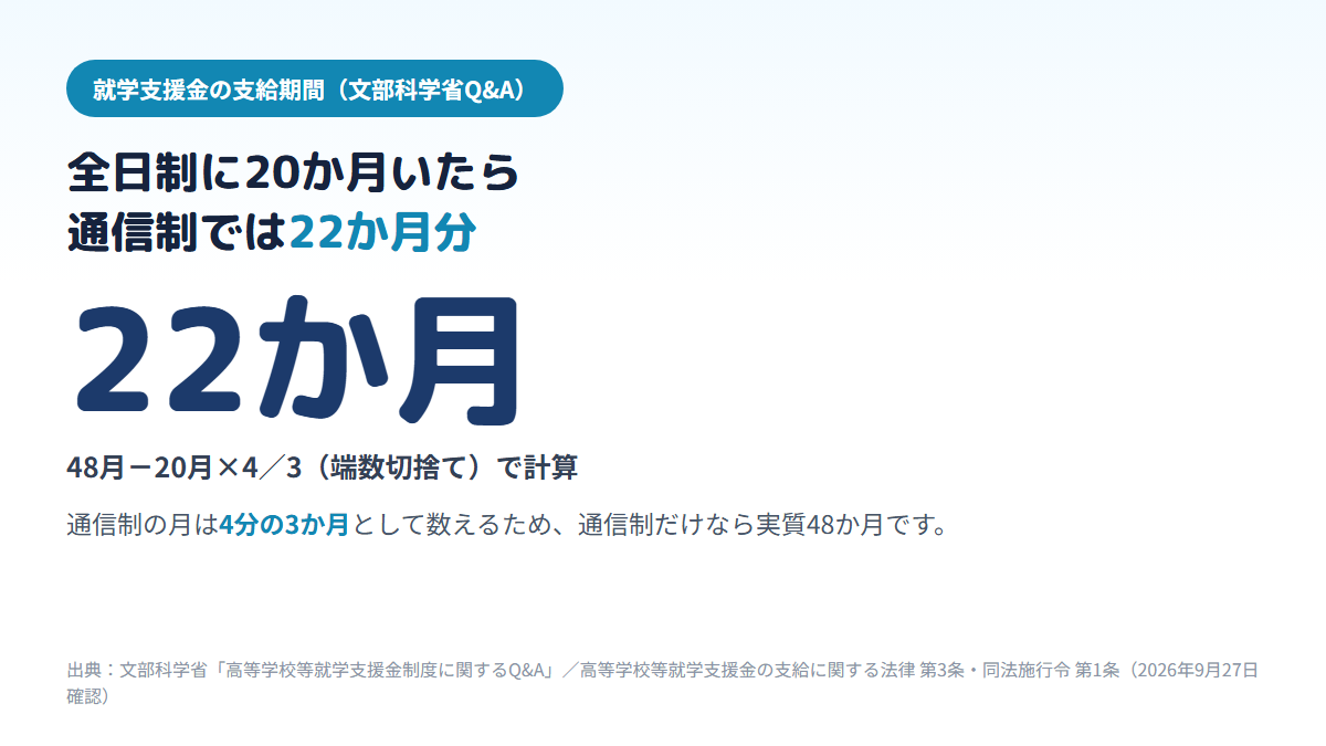 全日制に20か月在学してから通信制に転学すると、48月から20月の3分の4倍を引いて、通信制で就学支援金を受けられるのは22か月分になることを示す図