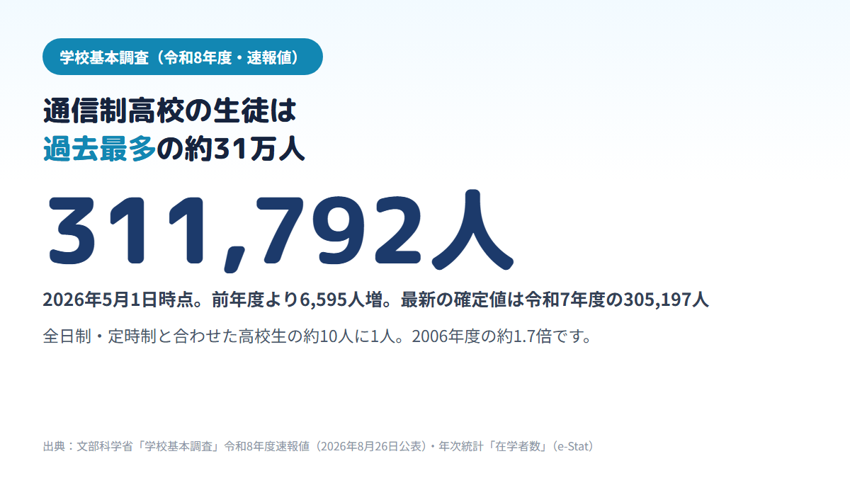 文部科学省の学校基本調査で、通信制高校の生徒数が令和8年度速報値で311,792人と過去最多になり、高校生の約10人に1人、2006年度の約1.7倍であることを示す図