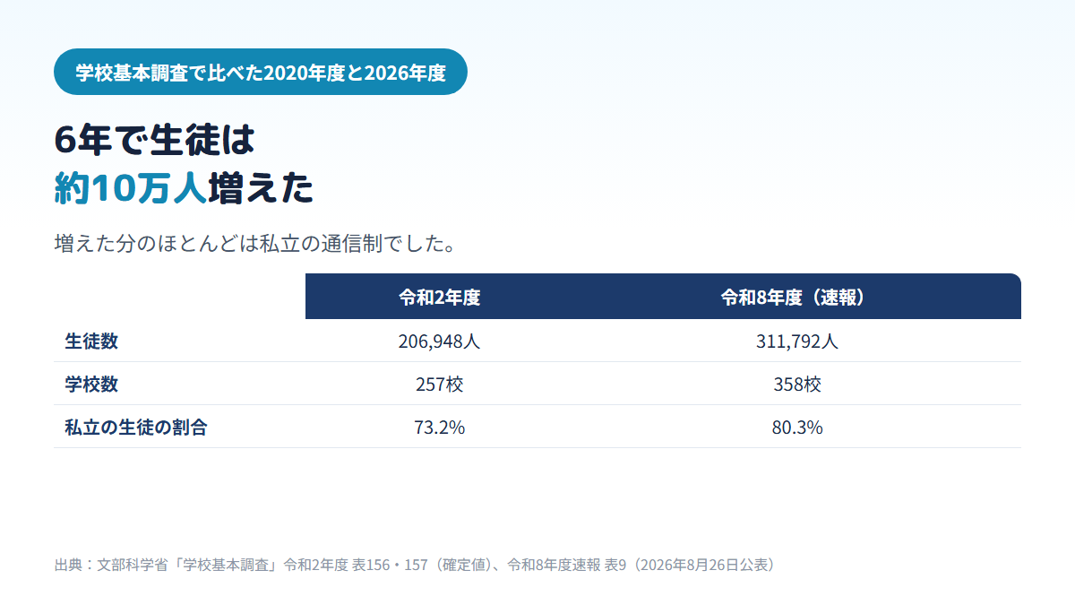 通信制高校の生徒数が令和2年度の206,948人から令和8年度速報の311,792人へ約10万人増え、学校数は257校から358校、私立の生徒の割合は73.2%から80.3%になったことを比べた表