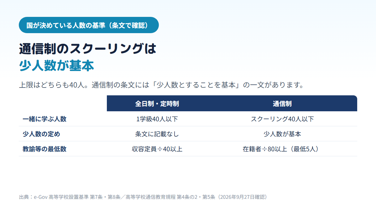 全日制・定時制は1学級40人以下、通信制のスクーリングは少人数を基本として40人以下と定められ、教諭等の最低数は全日制が収容定員÷40以上、通信制が在籍者÷80以上（最低5人）であることを比べた表