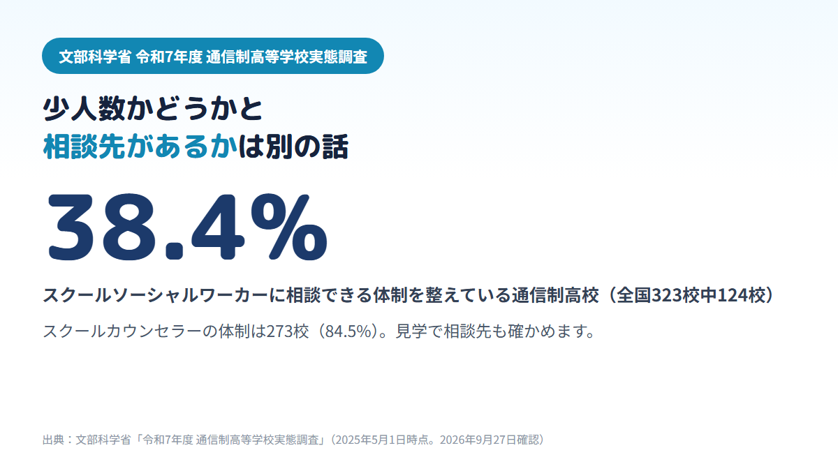 全国323校の通信制高校のうち、スクールソーシャルワーカーに相談できる体制を整えているのは124校・38.4%、スクールカウンセラーは273校・84.5%であることを示す図