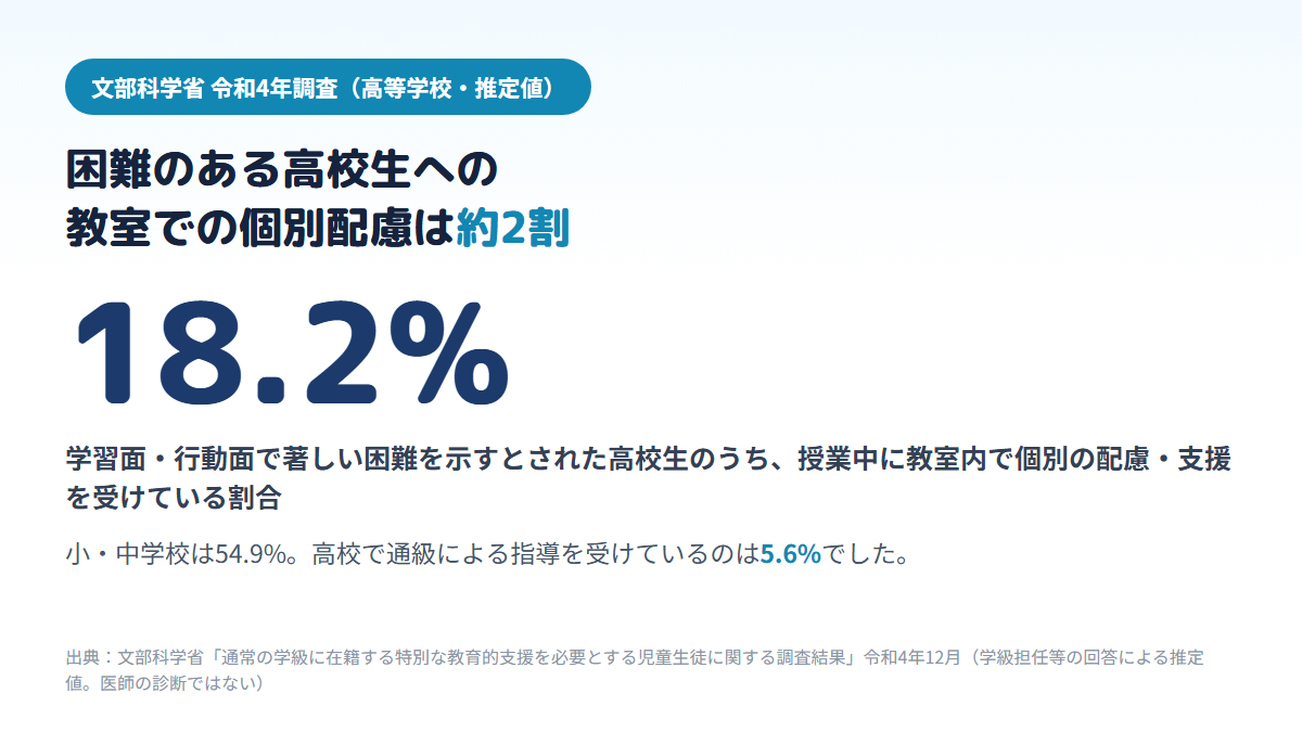 文部科学省の令和4年調査で、学習面・行動面で著しい困難を示すとされた高校生のうち、授業中に教室内で個別の配慮を受けているのは推定18.2%で、小・中学校の54.9%より少なく、通級による指導は5.6%であることを示す図