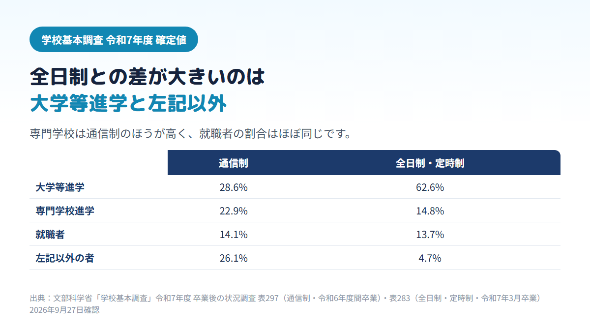 学校基本調査の令和7年度確定値で、通信制高校の卒業者は大学等進学28.6%・専門学校22.9%・就職者14.1%・左記以外26.1%、全日制・定時制は62.6%・14.8%・13.7%・4.7%で、差が大きいのは大学等進学と左記以外、就職者はほぼ同じであることを示す比較表