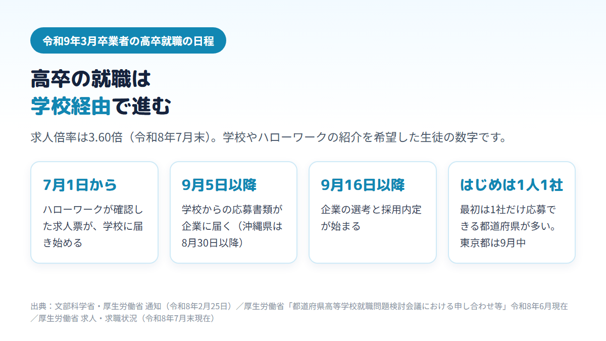 令和9年3月卒業予定の高校生の就職で、求人票が7月1日から学校に届き、応募書類の到達は9月5日以降（沖縄県は8月30日以降）、選考は9月16日以降に始まり、はじめは1人1社の応募とする都道府県が多いことを示す図