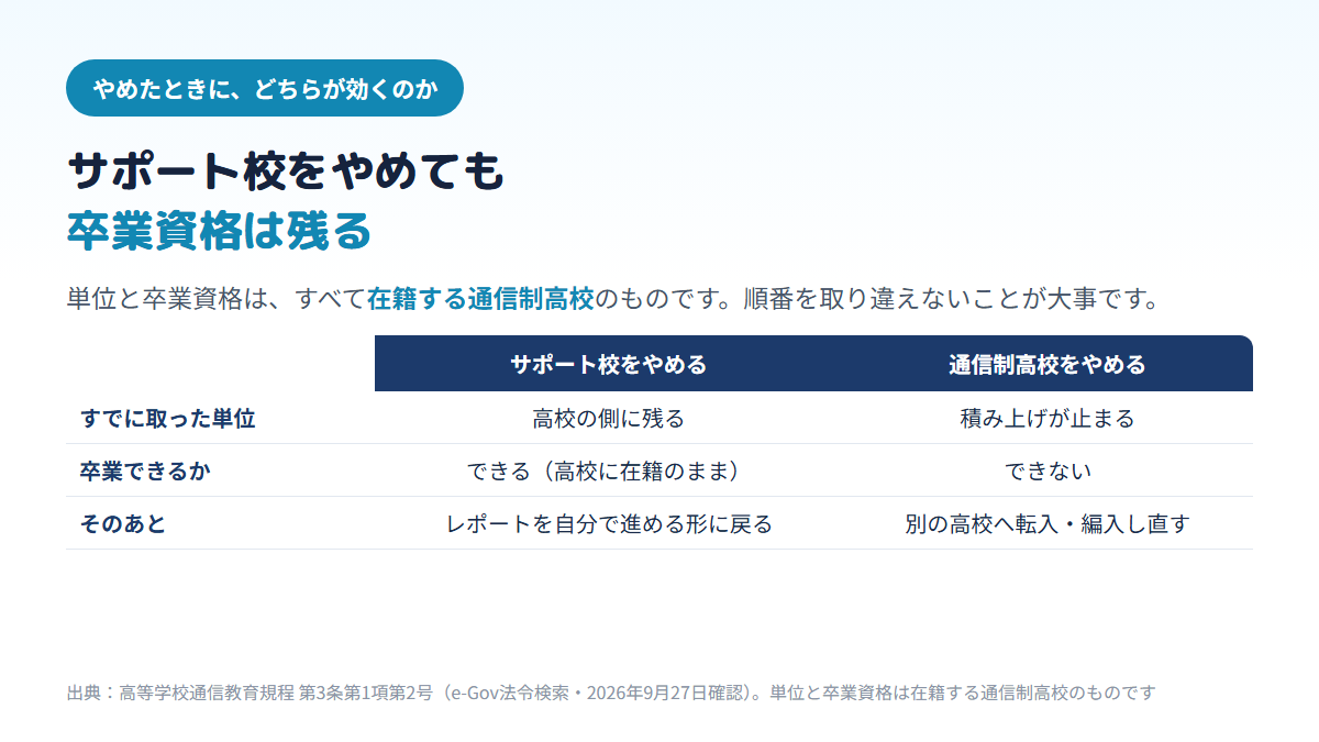 サポート校をやめても取った単位と卒業資格は在籍する通信制高校に残り高校に在籍したまま卒業できるが、通信制高校をやめると単位の積み上げが止まりサポート校に通っても卒業できず、別の高校に転入・編入し直す必要があることを比べた表