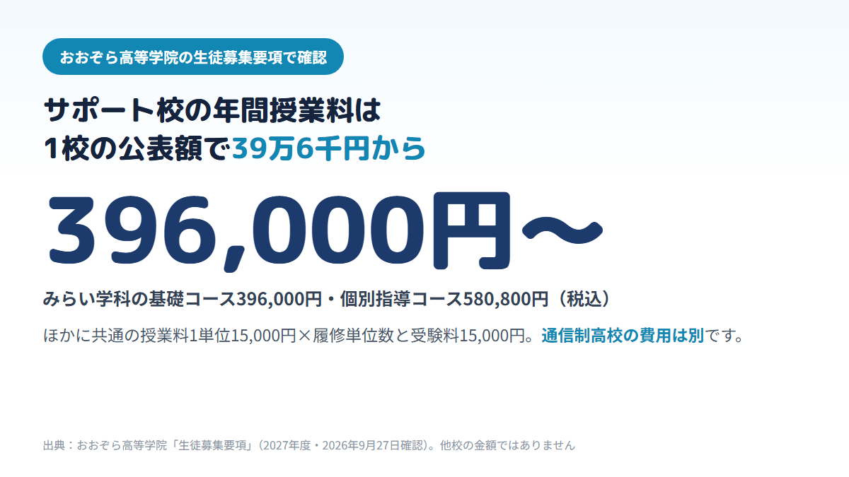 おおぞら高等学院の2027年度生徒募集要項で、みらい学科の年間授業料が基礎コース396,000円・個別指導コース580,800円(税込)で、ほかに受験料15,000円と通信制高校の費用が別に必要と書かれていることを示す図