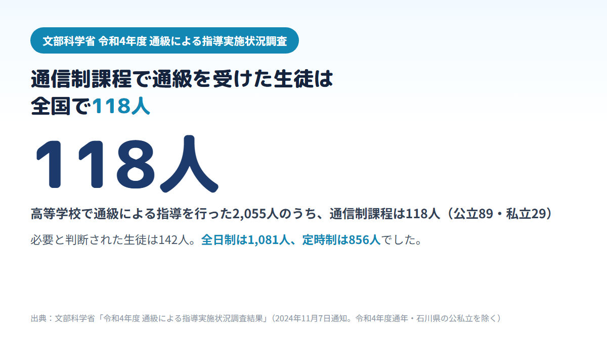 文部科学省の令和4年度調査で、高等学校で通級による指導を受けた生徒2,055人のうち通信制課程は118人にとどまり、全日制は1,081人・定時制は856人であることを示す図