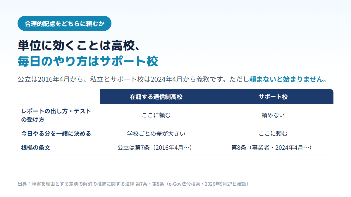 レポートの出し方やテストの受け方は在籍する通信制高校に、今日やる分を一緒に決めることはサポート校に頼むという振り分けと、根拠が障害者差別解消法第7条・第8条であることを示す比較表