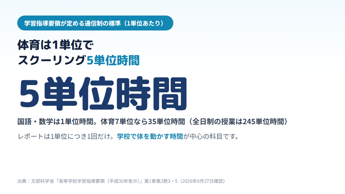 通信制高校の体育は1単位につきスクーリング5単位時間・レポート1回が標準で、国語や数学の1単位時間より多く、体育7単位なら35単位時間(全日制の授業245単位時間の7分の1)になることを示す図