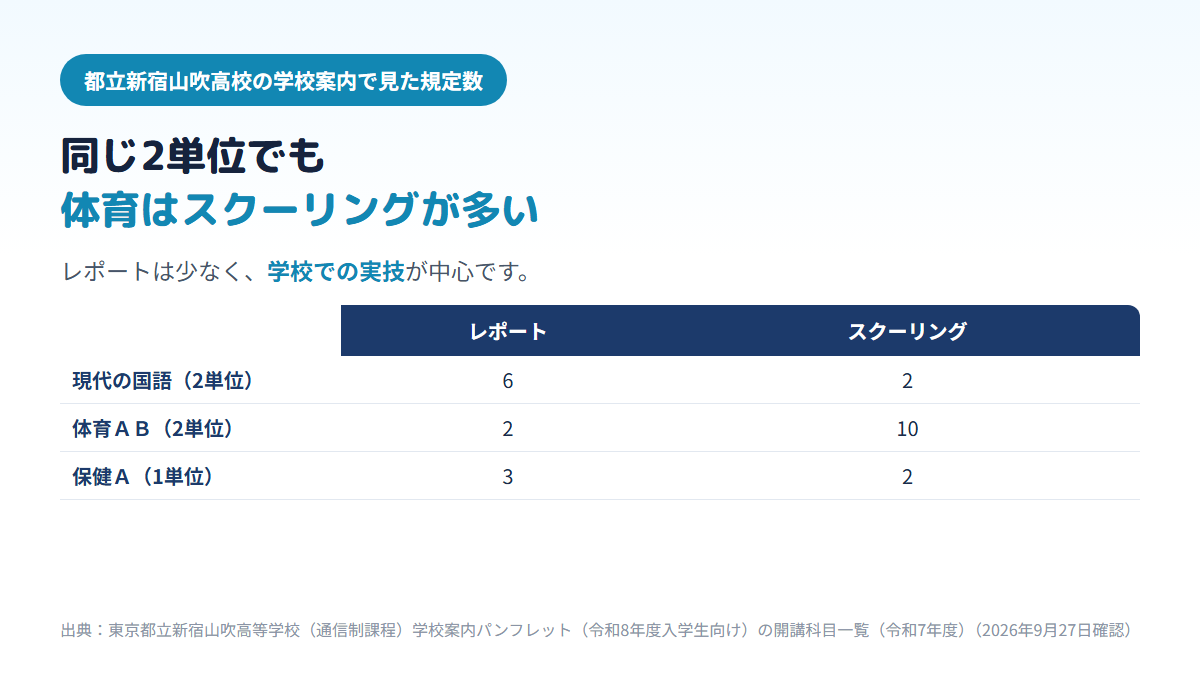 都立新宿山吹高校の通信制課程で、2単位の現代の国語はレポート6・スクーリング2なのに対し、2単位の体育ABはレポート2・スクーリング10、1単位の保健Aはレポート3・スクーリング2であることを比べた表