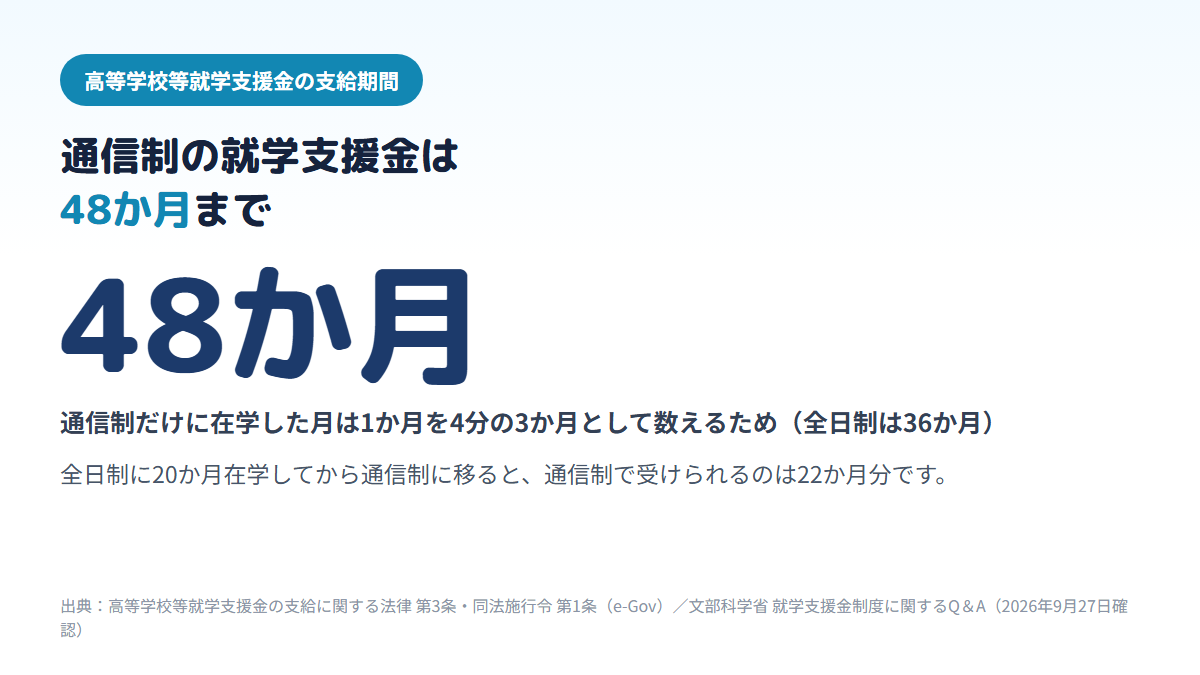 就学支援金は通信制だけに在学する場合48か月まで受けられ、全日制に20か月在学してから通信制に移った場合は通信制で22か月分になることを示す図
