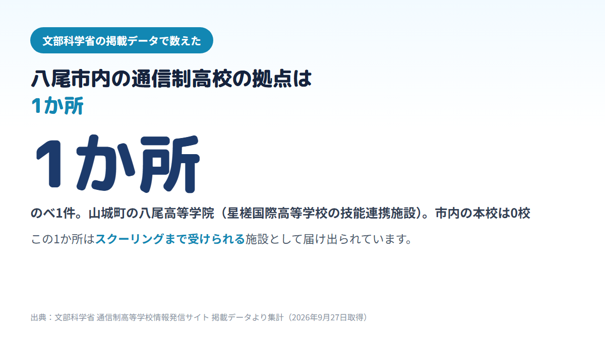 八尾市内の通信制高校の拠点は、のべ1件・建物で1か所(八尾高等学院)で、スクーリング(面接指導)まで受けられる施設であり、市内に本校は無いことを示す図