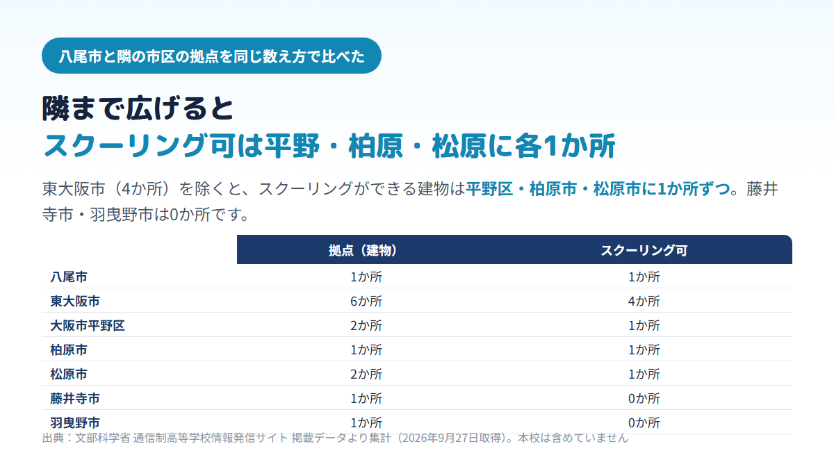 八尾市と隣の市区の通信制高校の拠点数を比べた表。八尾市1か所(スクーリング可1)、東大阪市6か所(4)、大阪市平野区2か所(1)、柏原市1か所(1)、松原市2か所(1)、藤井寺市1か所(0)、羽曳野市1か所(0)