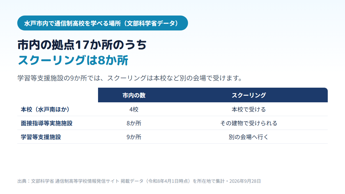 水戸市内で通信制高校を学べる場所の内訳を示す比較表。本校が4校、本校以外の拠点17か所のうちスクーリングを受けられる面接指導等実施施設が8か所、スクーリングは別の会場で受ける学習等支援施設が9か所