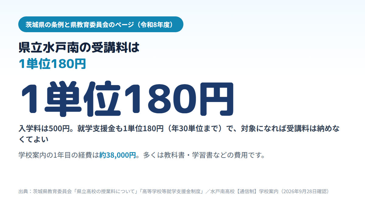 茨城県立水戸南高校の通信制は受講料が1単位年額180円、入学料500円で、就学支援金も1単位180円まで支給され、学校案内の1年目の経費は約38,000円であることを示す図