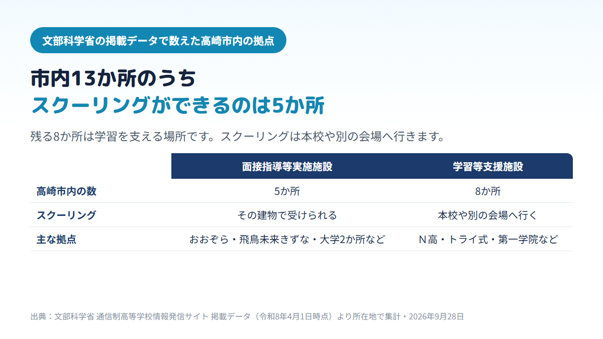 高崎市内にある私立の通信制高校の拠点13か所のうち、スクーリングができる面接指導等実施施設は5か所（おおぞら高等学院・飛鳥未来きずな・旭町の個別指導塾の教室・高崎経済大学・群馬パース大学）、学習等支援施設は8か所（Ｎ高・トライ式・第一学院など）であることを示す比較表