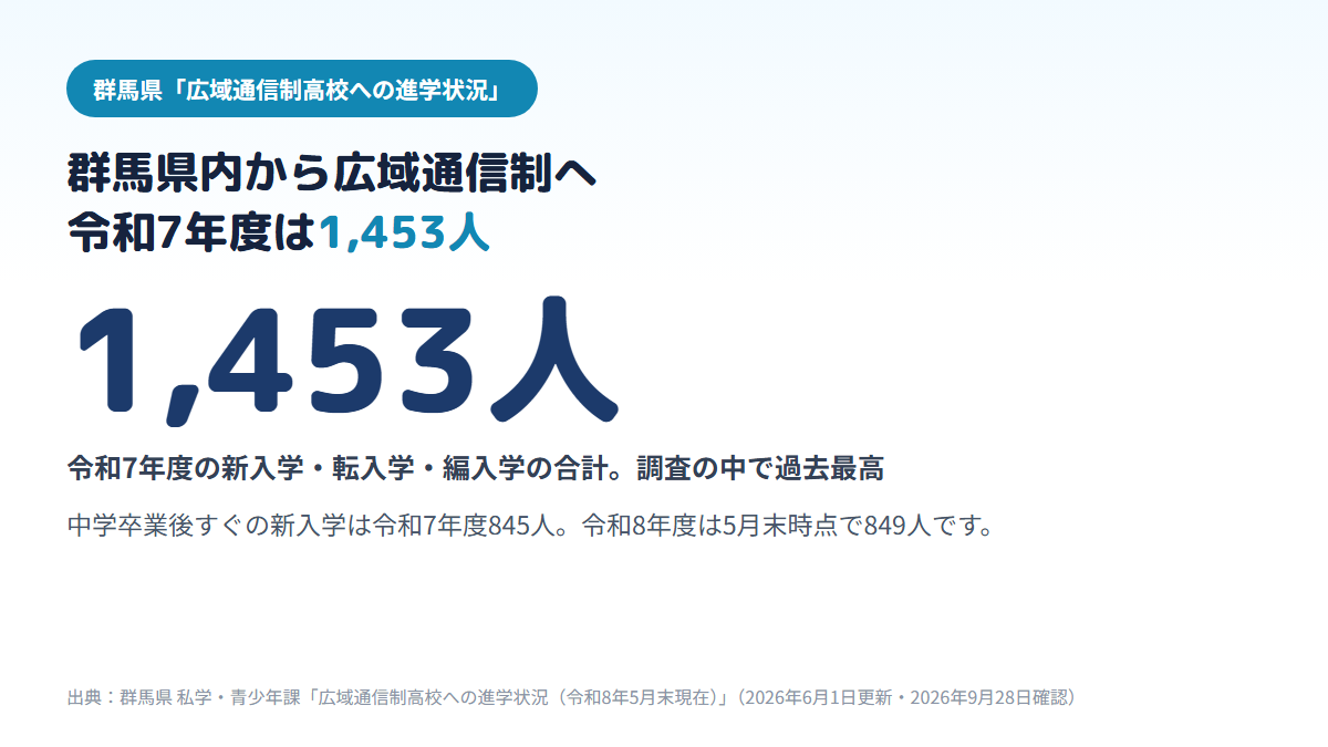 群馬県内から広域通信制高校に進んだ人は令和5年度1,243人、令和6年度1,322人、令和7年度1,453人で過去最高となり、令和7年度の新入学は845人、令和8年度は5月末時点で849人であることを示す図