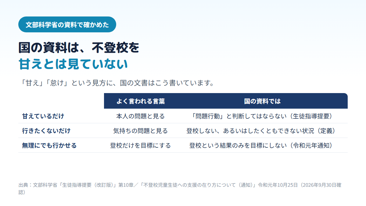 「甘えているだけ」「行きたくないだけ」「無理にでも行かせる」という見方に対して、生徒指導提要は不登校を問題行動と判断してはならないとし、定義は登校したくともできない状況を含み、令和元年の文部科学省通知は登校という結果のみを目標にしないとしていることを比べた表