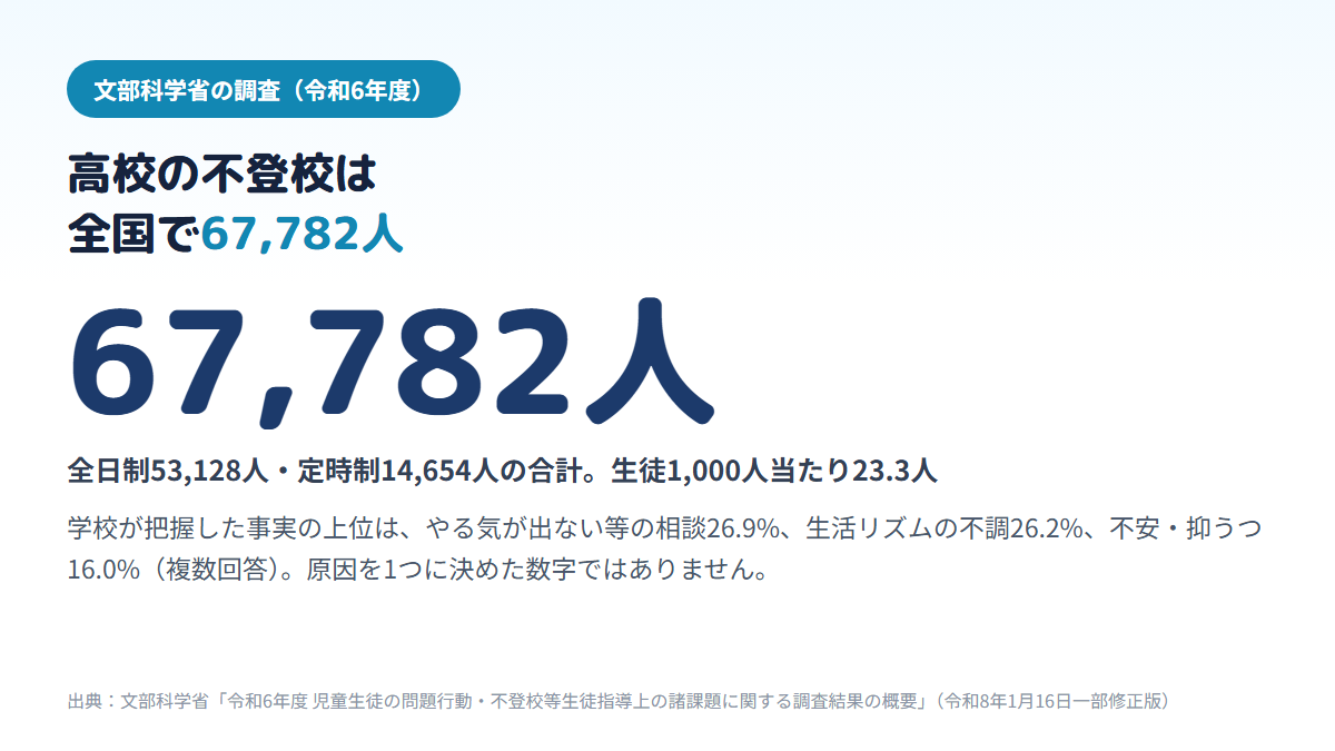 令和6年度の高校の不登校生徒は全国で67,782人(全日制53,128人・定時制14,654人、1,000人当たり23.3人)で、学校が把握した事実の上位がやる気が出ない等の相談26.9%、生活リズムの不調26.2%、不安・抑うつ16.0%の複数回答であることを示す図