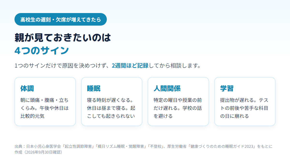 高校生の遅刻や欠席が増えてきたときに保護者が見ておきたい体調・睡眠・人間関係・学習の4つのサインと、それぞれ家で見えやすい変化を並べた図