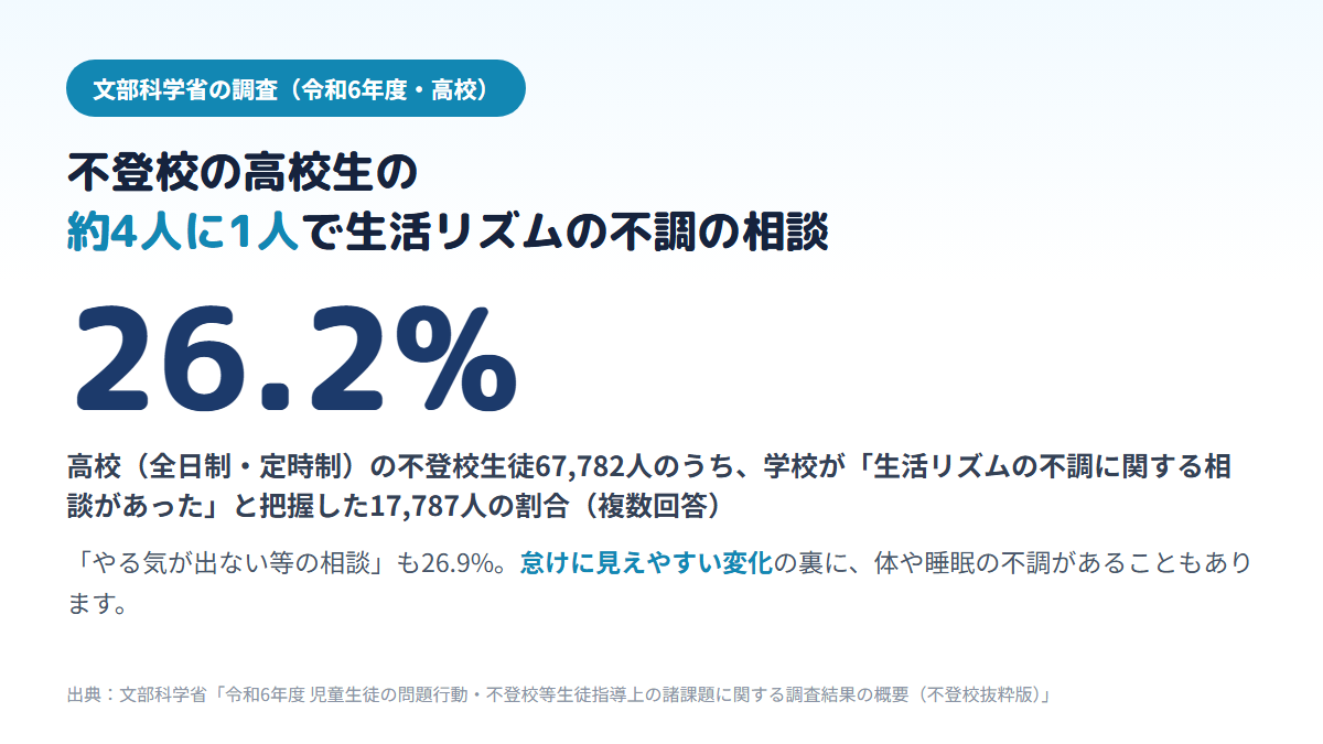 令和6年度の文部科学省の調査で、高校の不登校生徒67,782人のうち26.2%について生活リズムの不調に関する相談が、26.9%についてやる気が出ない等の相談があったと学校が把握していたことを示す図