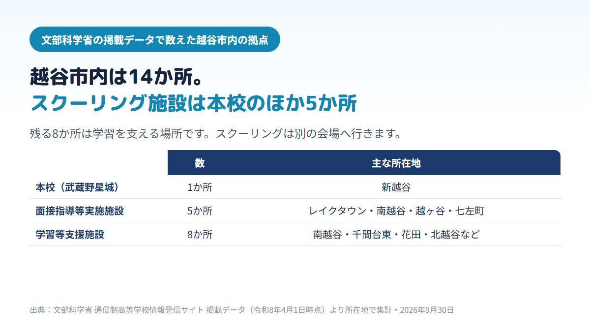 越谷市内の通信制高校の拠点14か所の内訳。本校は武蔵野星城高校の1か所(新越谷)、スクーリングができる面接指導等実施施設が5か所(レイクタウン・南越谷・越ヶ谷・七左町)、学習等支援施設が8か所(南越谷・千間台東・花田・北越谷など)であることを示す比較表