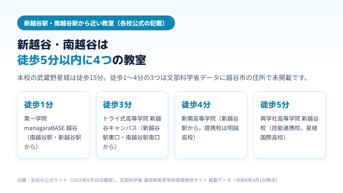 新越谷駅・南越谷駅から徒歩5分以内と公式が案内する教室は4つで、第一学院 managaraBASE 越谷が徒歩1分、トライ式高等学院 新越谷キャンパスが徒歩3分、新開高等学院が徒歩4分、技能連携校の興学社高等学院 新越谷校が徒歩5分であることを示す図
