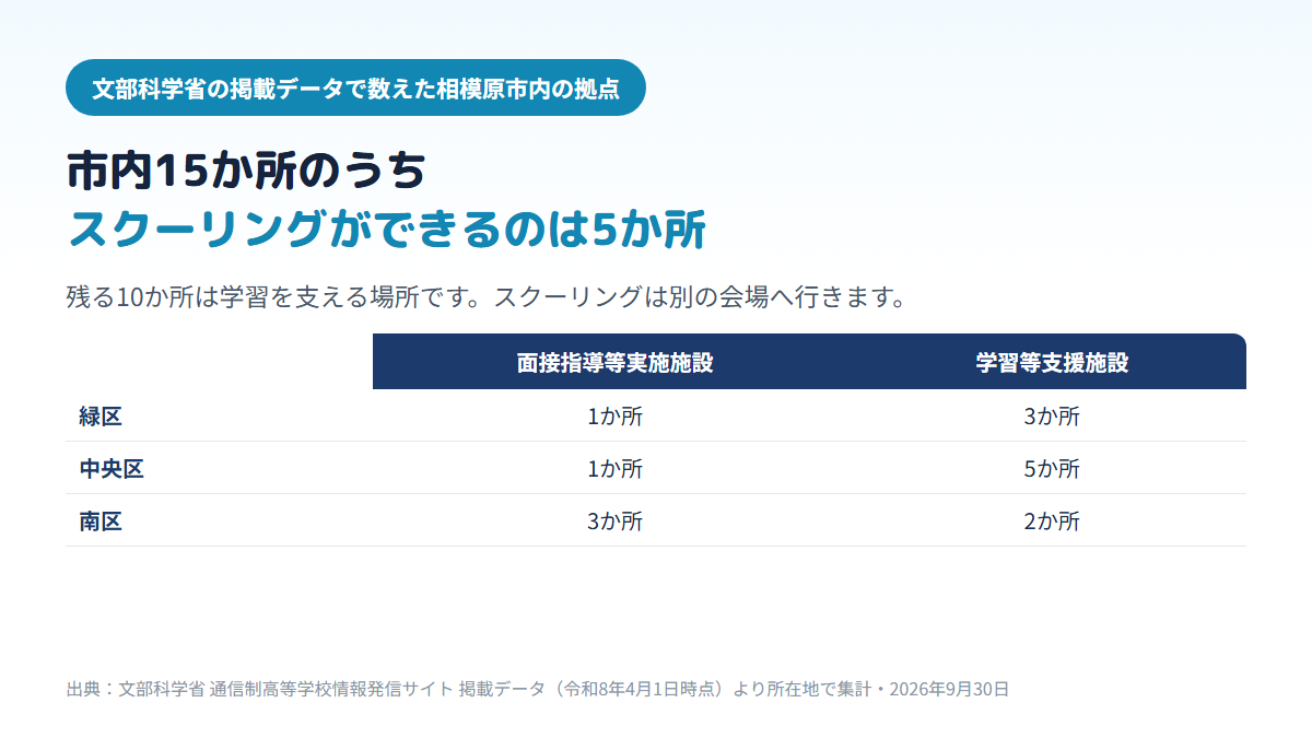 相模原市内にある通信制高校の拠点15か所のうち、スクーリングができる面接指導等実施施設は5か所（緑区1・中央区1・南区3）、学習等支援施設は10か所（緑区3・中央区5・南区2）であることを示す比較表
