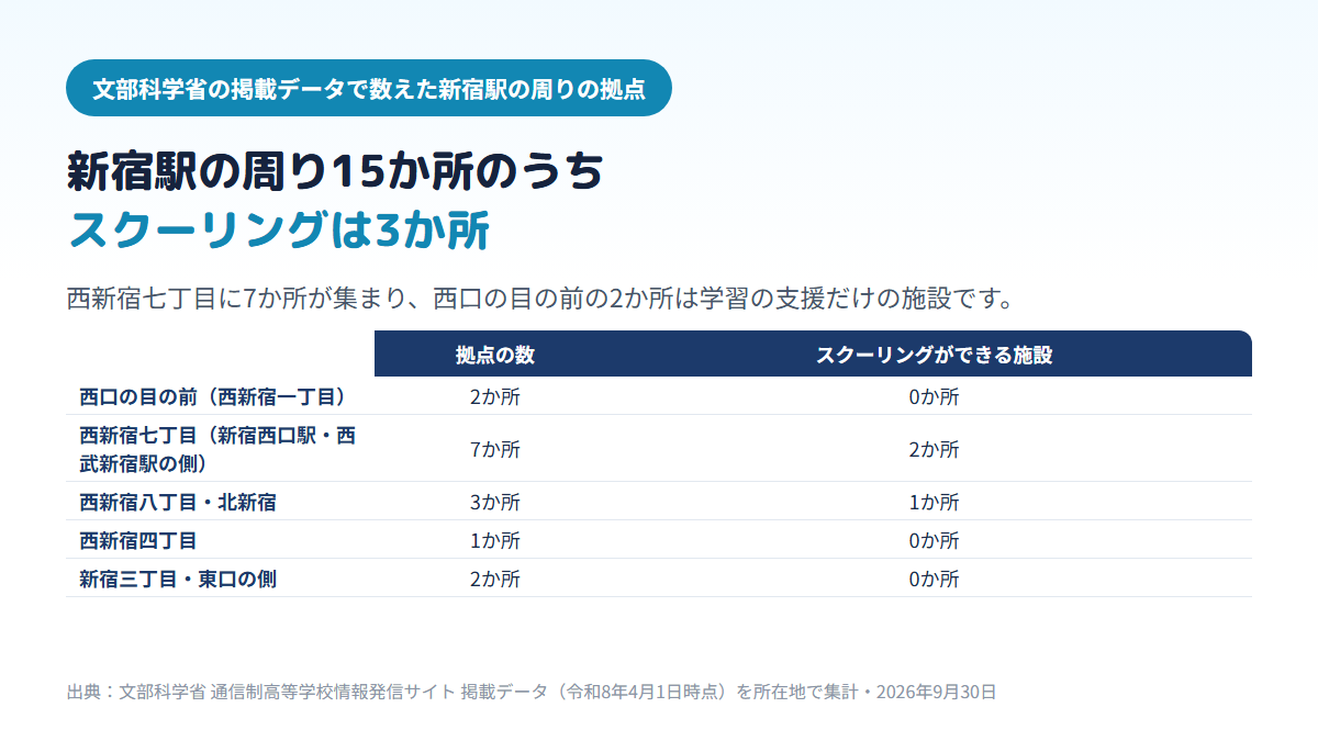 新宿駅の周りにある通信制高校の拠点15か所を場所で分けた比較表。西口の目の前2か所、西新宿七丁目7か所、西新宿八丁目・北新宿3か所、西新宿四丁目1か所、新宿三丁目・東口の側2か所で、スクーリングができる施設は西新宿七丁目の2か所と西新宿八丁目の1か所の計3か所