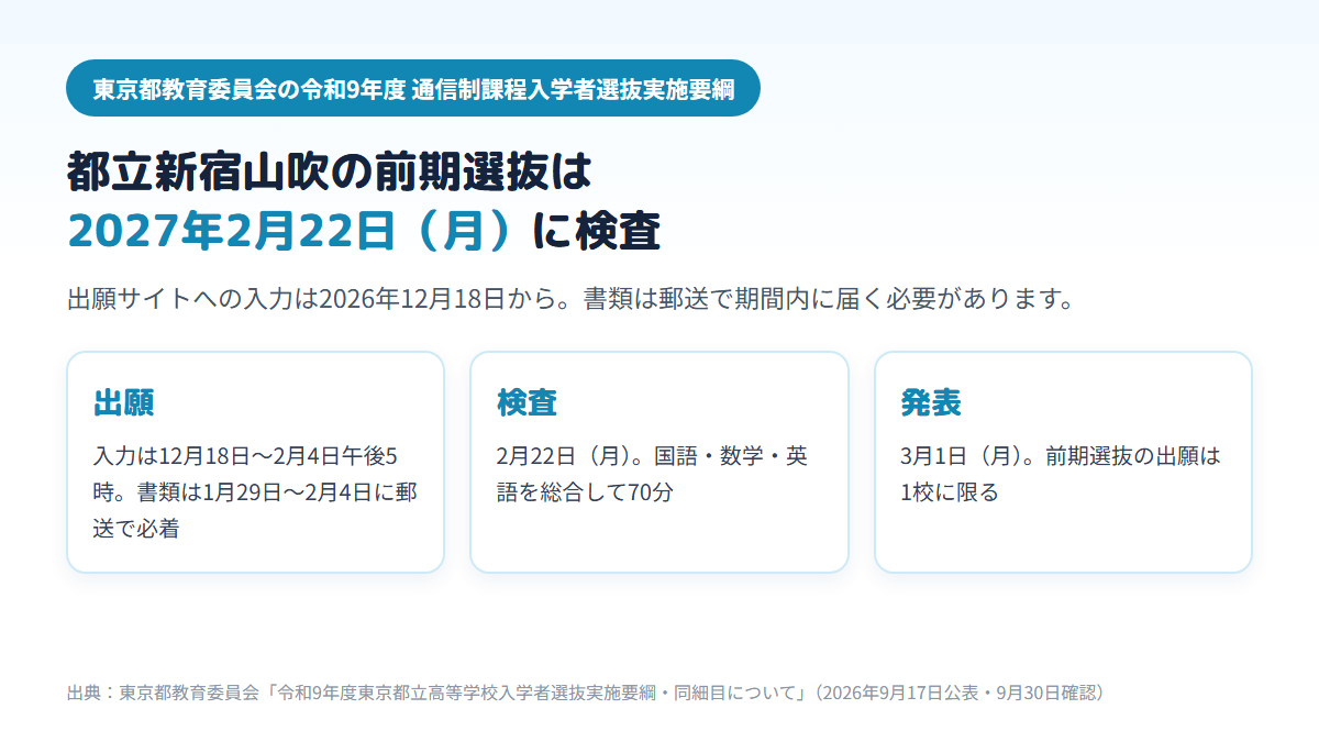 都立新宿山吹高校の通信制課程の令和9年度前期選抜の日程を示す図。出願サイトへの入力は2026年12月18日から2027年2月4日午後5時まで、書類は1月29日から2月4日に郵送で必着、検査は2月22日（月）に国数英を総合した70分、発表は3月1日（月）