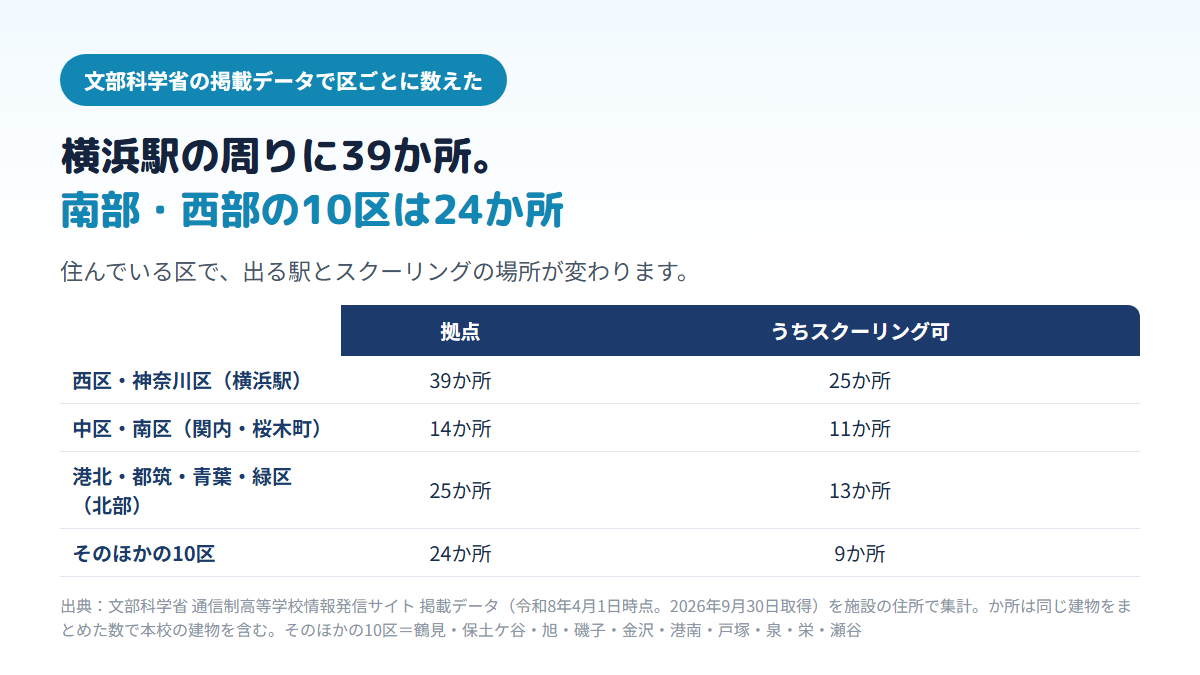 横浜市内の通信制高校の拠点102か所を区のまとまりごとに比べた表。西区・神奈川区（横浜駅）は39か所（スクーリング可25）、中区・南区（関内・桜木町）は14か所（同11）、港北・都筑・青葉・緑区の北部は25か所（同13）、そのほかの10区は24か所（同9）であることを示す