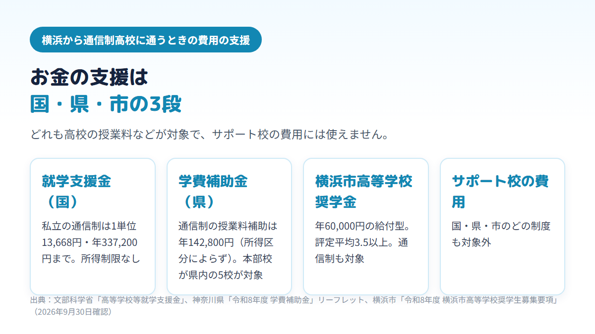 横浜から通信制高校に通うときの費用の支援を4枚のカードで示す図。国の就学支援金は私立の通信制で年337,200円まで、県の学費補助金は通信制の授業料補助が年142,800円（所得区分によらず）で本部校が県内の5校が対象、横浜市高等学校奨学金は年60,000円の給付型で評定平均3.5以上、サポート校の費用はどの制度の対象にもならない
