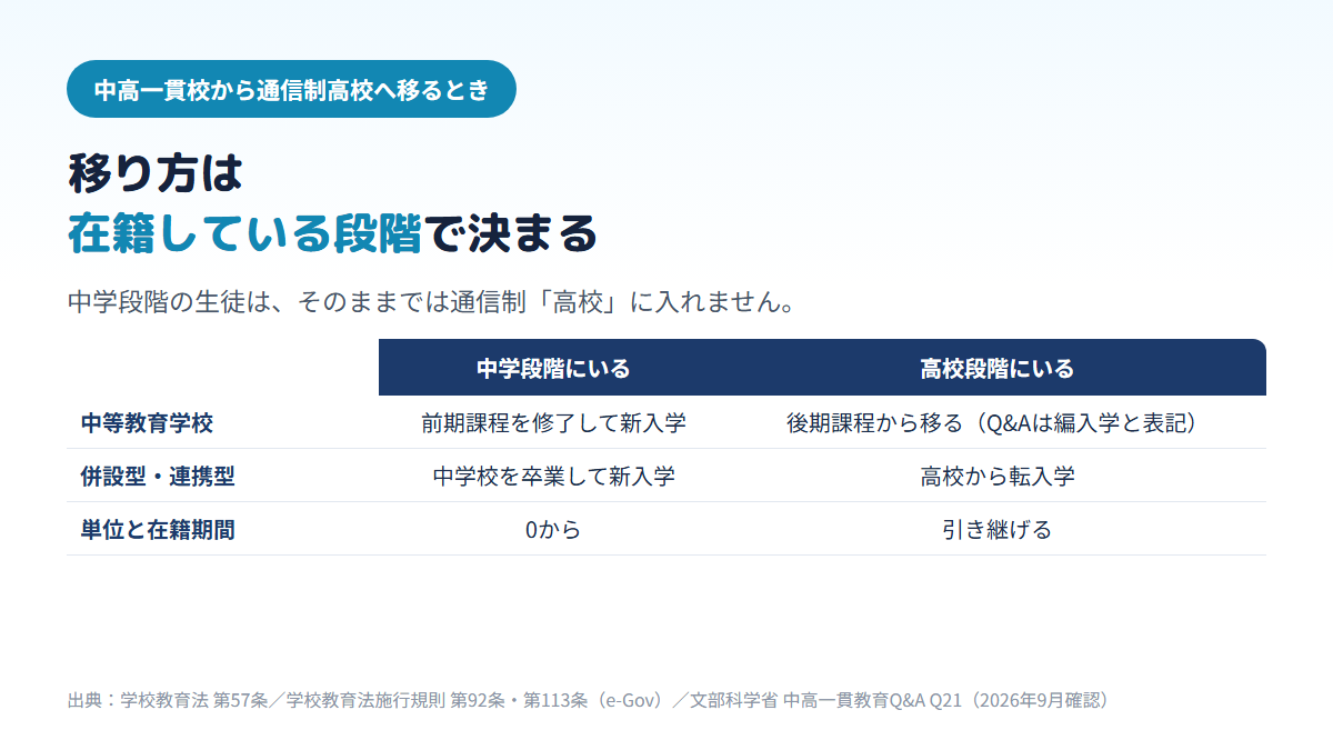 中高一貫校から通信制高校へ移るとき、中学段階にいる場合は中等教育学校なら前期課程の修了後、併設型・連携型なら中学卒業後に新入学となり単位は0から、高校段階にいる場合は転入学(中等教育学校の後期課程は文部科学省Q&Aでは編入学と表記)で単位と在籍期間を引き継げることを比べた表