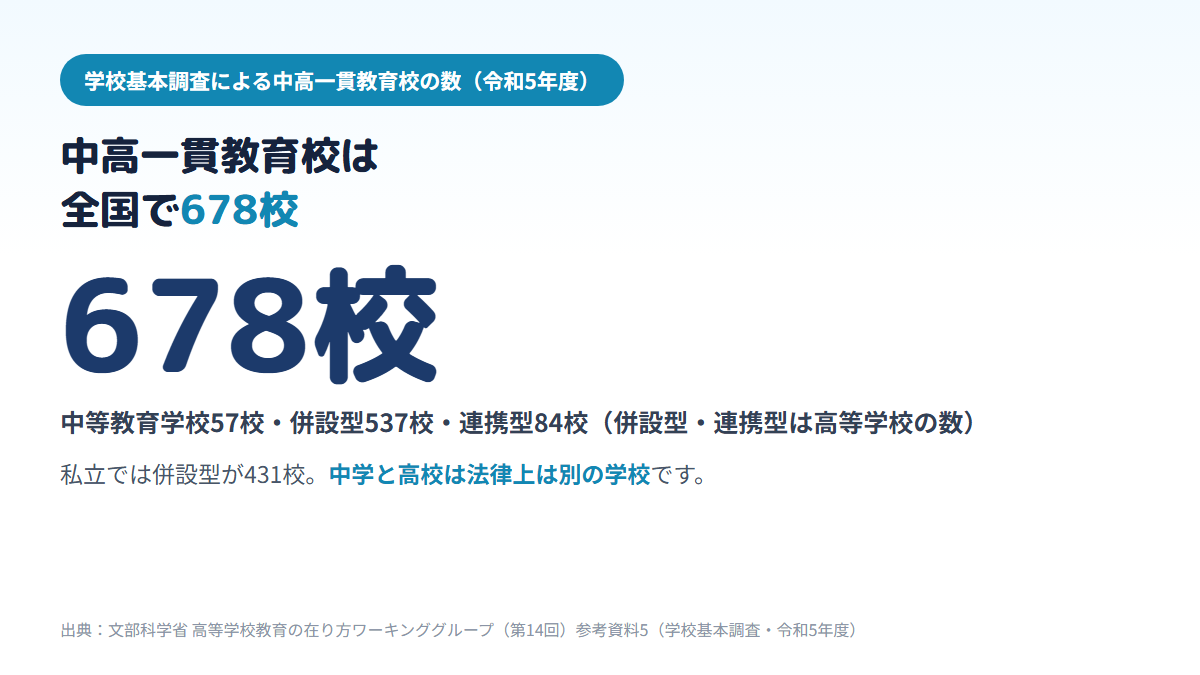 令和5年度の中高一貫教育校は全国で678校あり、内訳は中等教育学校57校、併設型537校、連携型84校で、私立では併設型が431校と大半を占めることを示す図