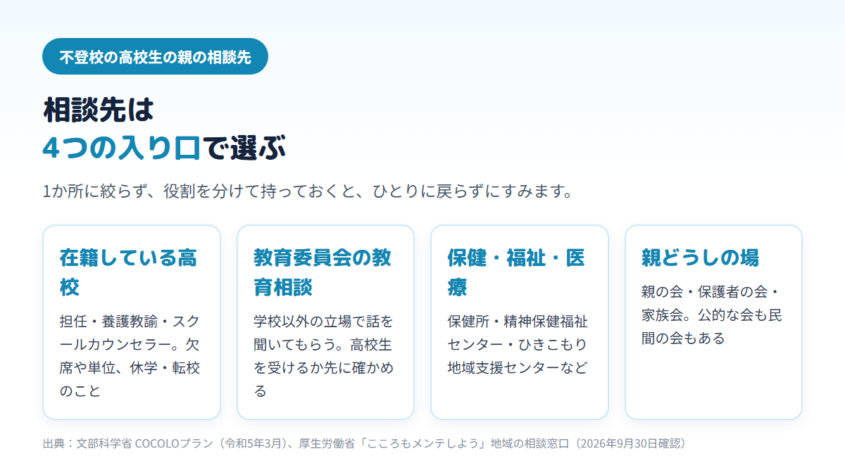 不登校の高校生の親の相談先を、在籍している高校、教育委員会の教育相談、保健・福祉・医療の窓口、親の会などの親どうしの場の4つの入り口に分け、それぞれで相談できることを並べた図