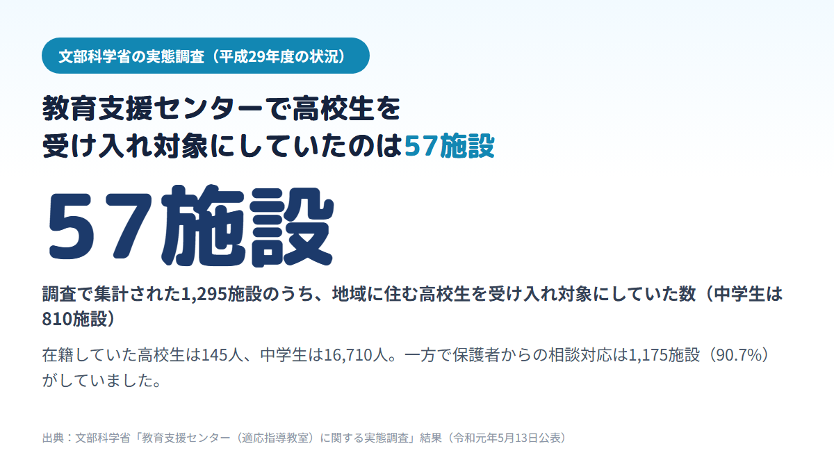 平成29年度の文部科学省の調査で、集計された教育支援センター1,295施設のうち地域に住む高校生を受け入れ対象にしていたのは57施設で、中学生の810施設より大きく少なく、在籍した高校生は145人だったことを示す図