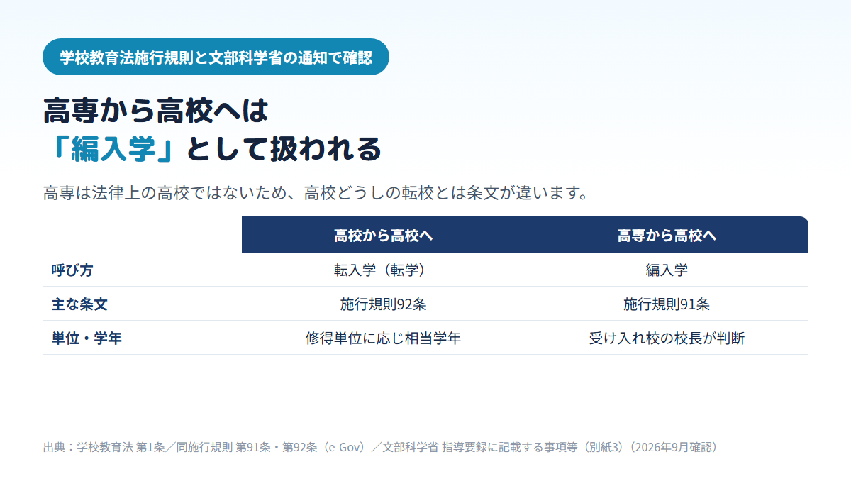 高校から高校へ移る場合は施行規則92条の転入学（転学）で修得単位に応じて相当学年に入るのに対し、高専から高校へ移る場合は施行規則91条の編入学として扱われ、単位と学年は受け入れ校の校長が判断することを比べた表