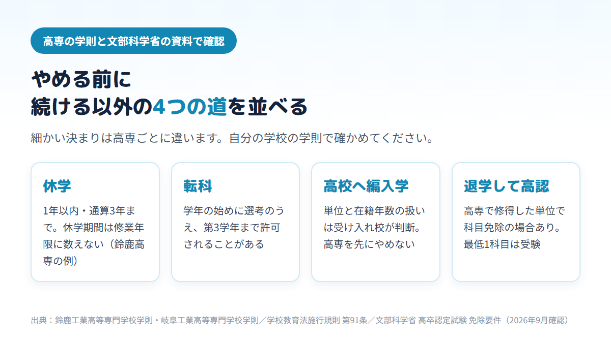 高専をやめる前に比べたい4つの道として、1年以内・通算3年までの休学、第3学年までの転科、単位の扱いを受け入れ校が判断する高校への編入学、高専の単位で科目免除を受けられる高卒認定試験を並べた図