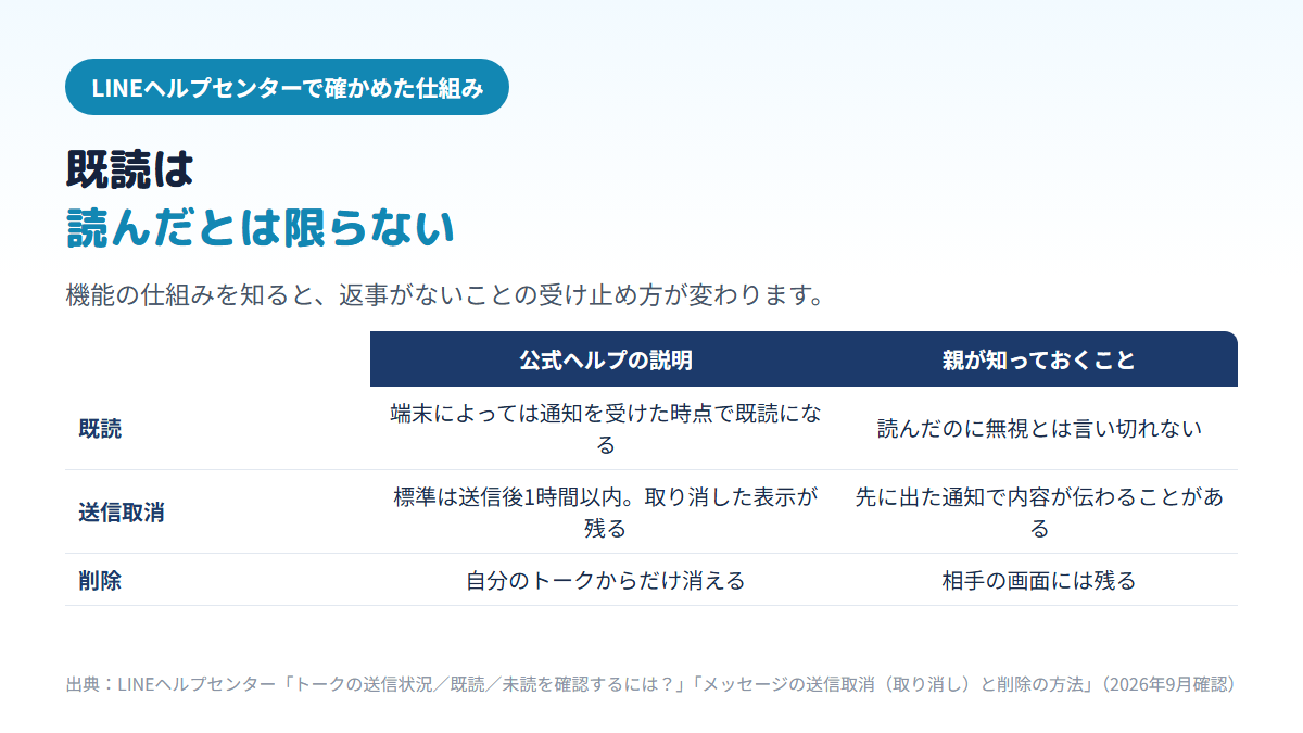 LINEの既読は端末によっては通知を受けた時点で付くため読んだとは限らないこと、送信取消は標準で送信後1時間以内で取り消した表示が残ること、削除は自分の画面からだけ消えることを、親が知っておきたい点と並べて比べた表